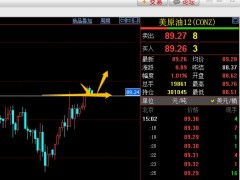 易極：現(xiàn)價美原油89.25做多，止損88.95