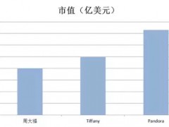 全球最有錢(qián)的珠寶公司——潘多拉珠寶