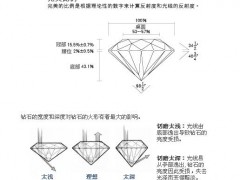鉆石選購(gòu)的技巧與策略——切工篇