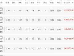 2022年3克拉鉆石價格