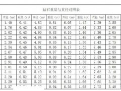 鉆石直徑重量對(duì)照表 不同大小鉆石的直徑尺寸
