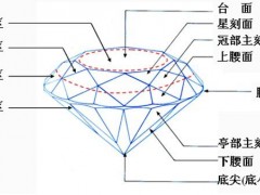 鉆石切工對鉆石的價(jià)格影響大嗎？鉆石切工主要從哪些方面考慮