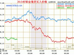 白金戒指一般多少錢？現(xiàn)在白金多少錢一克？