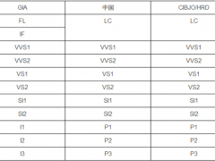 鉆石凈度級(jí)別|鉆石凈度對(duì)照表