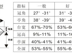 什么是鉆石切工的臺寬比|全深比，亭深比多少最好