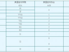 鉆石顏色凈度分級GIA、AGS和HRD三證書對照