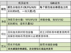 警惕！只有成品證書，鉆戒價格貓膩大