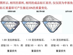 鉆石重量與切工的關(guān)系