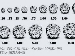 鉆石克拉數(shù)和價格呈什么關(guān)系