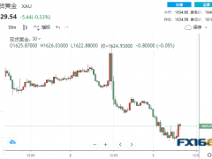 短線一波急漲！美數(shù)據(jù)低于預(yù)期 黃金迅速拉升逾10美元、多頭仍面臨下行風(fēng)險(xiǎn)？