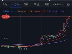 突發(fā)大行情！美元短線飆升 金價跳水失守1630美元 歐元、英鎊、日元、澳元和黃金最新交易分析