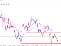王楊:黃金反彈繼續(xù)空，早盤1640壓力干空！