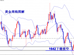 王導(dǎo)：黑色星期五，黃金1631空進(jìn)場