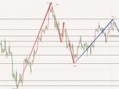 圖靈波浪11.3晚-原油空頭如期而至劍指87