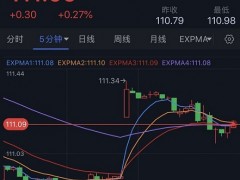 亞市開盤大行情！美元大幅高開、美股期貨重挫 金價跳空低開 美國中期選舉與CPI本周重磅來襲