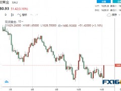 黃金周評(píng)：太精彩！“非農(nóng)”成多頭救兵！黃金狂飆近50美元 下周能否延續(xù)漲勢還要看“CPI”臉色