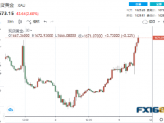 突發(fā)大行情！一則衰退消息引爆市場 黃金暴拉45美元、貴金屬集體飆升