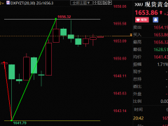 美國10月非農好于預期，但勞動參與率下降，黃金探底回升波動逾14美元