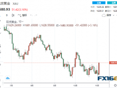 【黃金收盤】漲瘋了！非農(nóng)與美聯(lián)儲(chǔ)官員兩連擊 美元崩跌近2%、黃金暴漲逾50美元