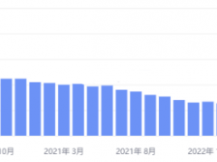 美聯(lián)儲加息步伐主導(dǎo)市場情緒，金價低位反彈大幅走高