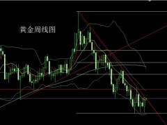 董鎮(zhèn)元：周線大陽做三底 金銀破位延續(xù)多