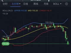 美元短線一波跳水、金價剛剛突破1675 FXStreet首席分析師：黃金多頭仍掌控局勢