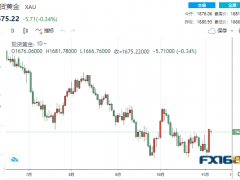 【黃金收盤】貴金屬分道揚(yáng)鑣！本周首個(gè)重磅考驗(yàn)來襲 黃金高位企穩(wěn)、多頭將向1700發(fā)起沖擊？