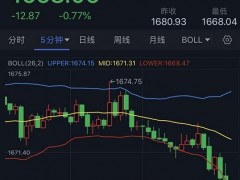 突發(fā)行情！金價(jià)短線跳水失守1670美元 歐元、英鎊、日元、澳元和黃金最新交易分析