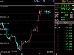 國(guó)際金價(jià)短線下看1657美元