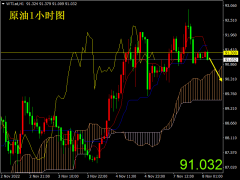 掘金者原油早評：原油短期有望技術(shù)調(diào)整，91.3先做空！
