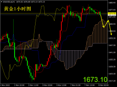 掘金者黃金早評：黃金有回調修復需求，今日短線先做空！