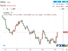 【黃金收盤】瘋狂大爆發(fā)！三大利好突襲 黃金狂飆近37美元、貴金屬“漲”聲雷動(dòng)