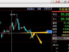 易極：美原油91.31區(qū)域做空，止損91.81
