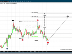 多頭準(zhǔn)備好了！技術(shù)面重大利好信號：黃金或?qū)⒖耧j逾560美元 再創(chuàng)歷史新高