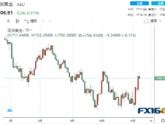 【黃金收盤】本周重頭戲即將登場！俄軍撤軍利好來去匆匆 通脹將再引爆黃金漲勢？