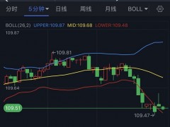 美元剛剛短線跳水、黃金急漲！分析師：若突破關(guān)鍵阻力 金價料大漲至1730美元