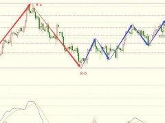圖靈波浪11.9晚-原油反彈暫告一段落短期回落
