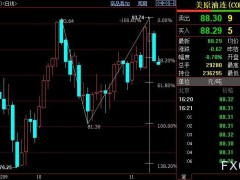 NYMEX原油下看86.11美元
