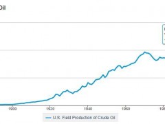 能源署再砍美國明年產(chǎn)油量預期 拜登的高油價噩夢可能還將繼續(xù)