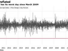 美國CPI果然引發(fā)大行情！美元遭遇2009年來最大跌幅 黃金期貨暴漲40美元 道指飆升1200點