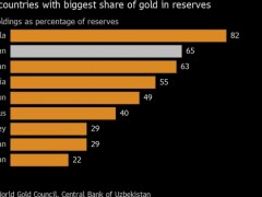 買買買！這個(gè)亞州國家一躍成全球第二大黃金買家 黃金占外匯儲備的近2/3