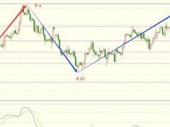 圖靈波浪11.10晚-原油大跌臨近支撐或現(xiàn)反彈行情
