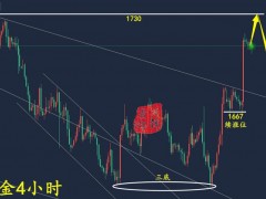 萬錦晟11.10黃金高位莫追多，今晚CPI黃金沖高回落轉(zhuǎn)跌！
