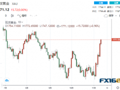 金市展望：幸福來得太突然！黃金突然暴漲超90美元 下周數(shù)據(jù)潮來襲多頭直指1900？