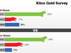Kitco黃金調(diào)查：大漲之后市場唱多聲漸響 當心鮑威爾突給多頭“當頭一棒”
