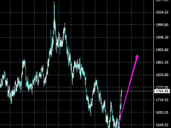 阿東說金：黃金日內(nèi)1662多，周五公開1757多持有