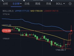 黃金短線一波急漲！金價剛剛突破1770美元 機構：黃金、白銀和原油最新技術前景分析