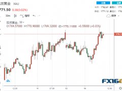 黃金短線再拉升逾20美元！當心金價或處于危險境地 這一情形下恐迅速跌回1700