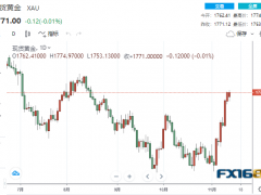 【黃金收盤】美聯(lián)儲官員鷹鴿交織 黃金躊躇不前、貴金屬分道揚鑣