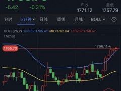 美元“高臺跳水”、金價突破1765 黃金日內(nèi)交易分析：金價料再大漲近35美元